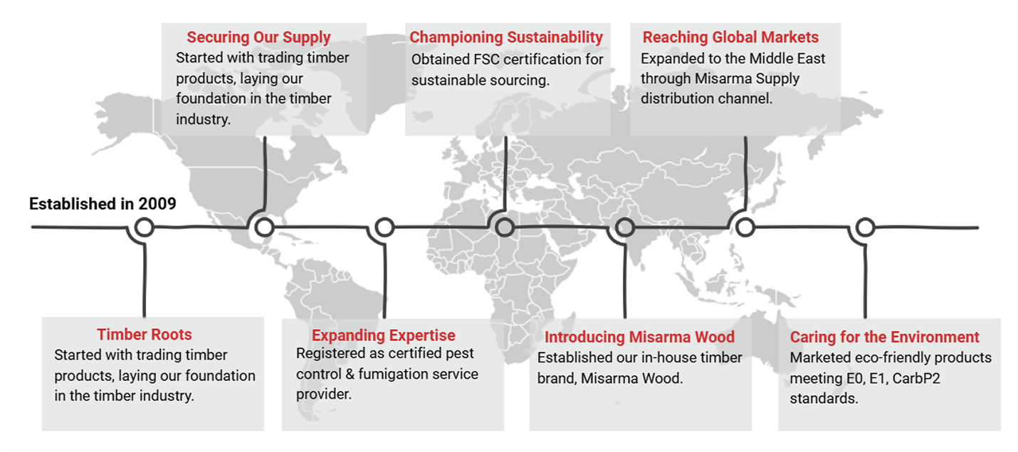 Milestones That Define Us