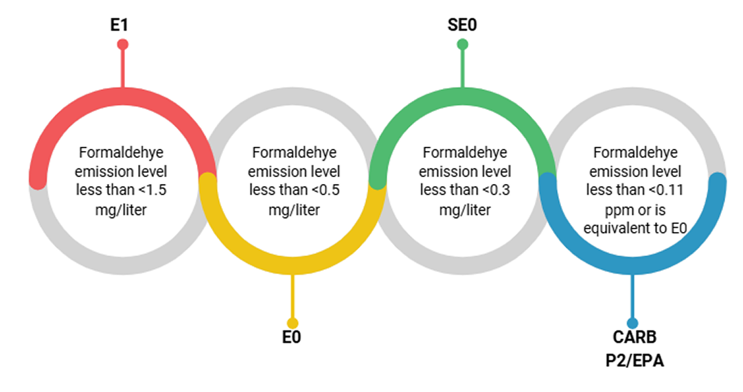 Environmental safety and low formaldehyde emissions in wood products