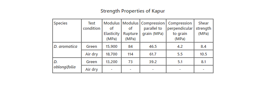 Kapur Strength Properties - MTC Wood Wizard