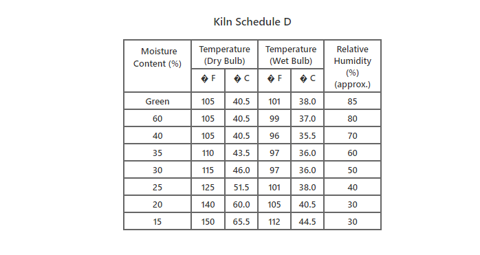 Kiln drying for rubberwood