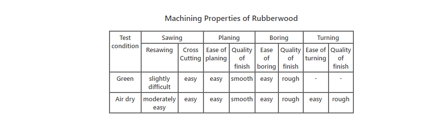 Machining properties for rubberwood