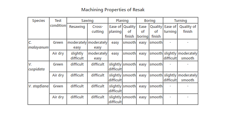 Resak Machining Properties - Table Taken From MTC Wood Wizard